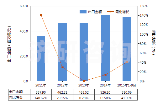 2011-2015年9月中國硫酸銨(HS31022100)出口總額及增速統(tǒng)計(jì) 2011-2015年9月中國硫酸銨(HS31022100)出口總額及增速統(tǒng)計(jì)